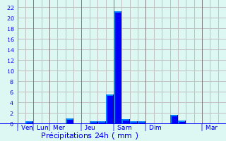 Graphique des précipitations prvues pour Vzins-de-Lvzou