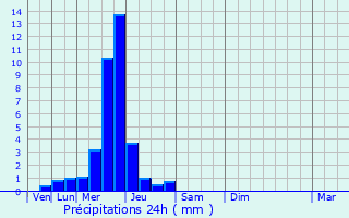 Graphique des précipitations prvues pour Rumilly-en-Cambrsis