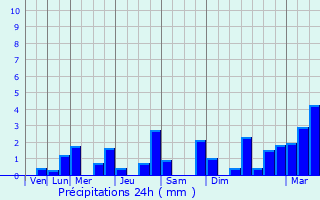 Graphique des précipitations prvues pour Verderel-ls-Sauqueuse