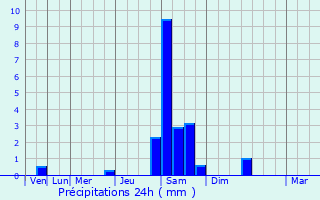 Graphique des précipitations prvues pour Salaise-sur-Sanne