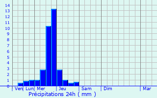 Graphique des précipitations prvues pour Wambaix