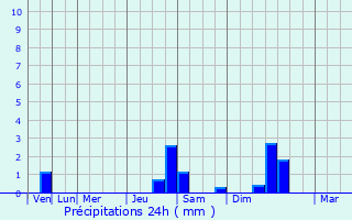 Graphique des précipitations prvues pour Belmontet