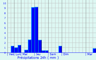 Graphique des précipitations prvues pour Douzy
