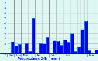 Graphique des précipitations prvues pour San Estanislao