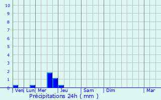 Graphique des précipitations prvues pour Fustignac