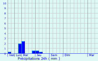Graphique des précipitations prvues pour Octeville-sur-Mer