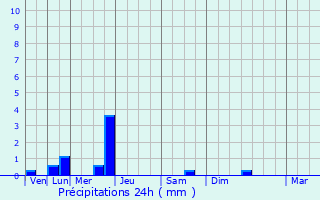Graphique des précipitations prvues pour Saint-Galmier