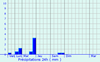 Graphique des précipitations prvues pour Chazelles-sur-Lyon