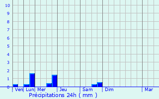 Graphique des précipitations prvues pour Chaponost