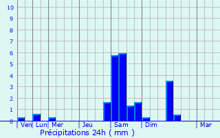 Graphique des précipitations prvues pour Saint-Martin-de-Bavel