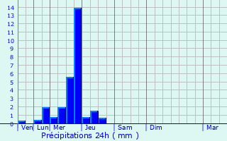 Graphique des précipitations prvues pour Brouckerque