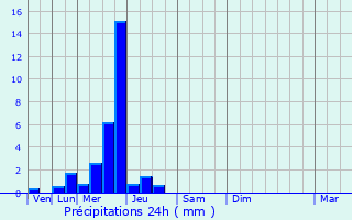 Graphique des précipitations prvues pour Bierne