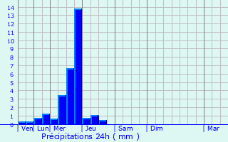 Graphique des précipitations prvues pour De Panne