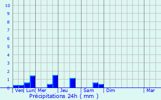 Graphique des précipitations prvues pour Les Sauvages