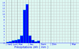 Graphique des précipitations prvues pour Rieux-en-Cambrsis