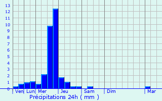 Graphique des précipitations prvues pour Bertry