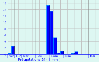 Graphique des précipitations prvues pour Alleuze