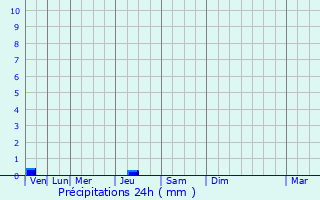 Graphique des précipitations prvues pour Saint-Estve