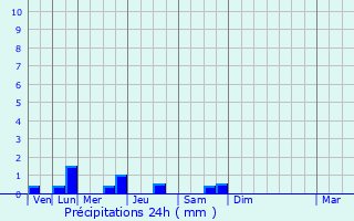 Graphique des précipitations prvues pour Champagne-au-Mont-d