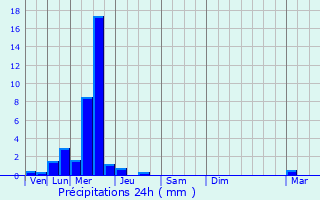 Graphique des précipitations prvues pour Vosselaar