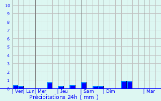 Graphique des précipitations prvues pour Saint-Nauphary