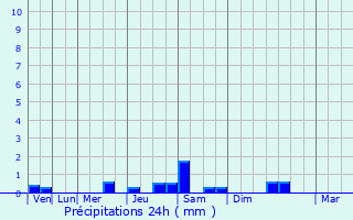 Graphique des précipitations prvues pour Villemur-sur-Tarn
