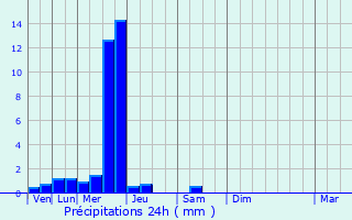 Graphique des précipitations prvues pour Taisnires-sur-Hon