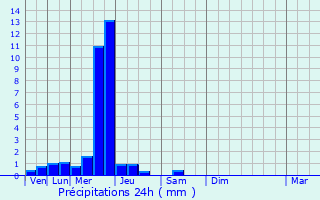 Graphique des précipitations prvues pour Bousies