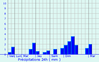 Graphique des précipitations prvues pour Helmstedt