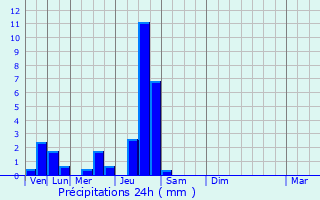 Graphique des précipitations prvues pour Jarnac