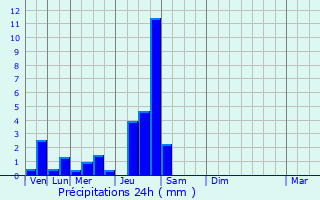 Graphique des précipitations prvues pour Les Salles-Lavauguyon