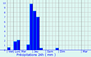 Graphique des précipitations prvues pour Kehlen