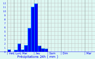 Graphique des précipitations prvues pour Ailly-sur-Somme