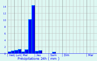 Graphique des précipitations prvues pour Dompierre-sur-Helpe