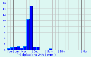 Graphique des précipitations prvues pour Colleret