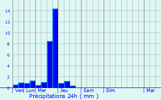 Graphique des précipitations prvues pour troeungt