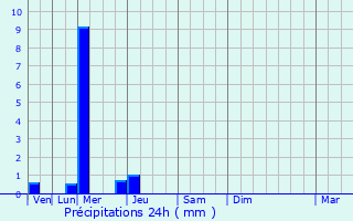 Graphique des précipitations prvues pour Munchhausen