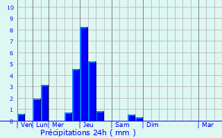 Graphique des précipitations prvues pour Medingen