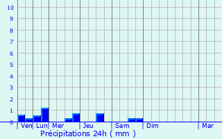 Graphique des précipitations prvues pour Rillieux-La-Pape