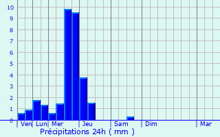 Graphique des précipitations prvues pour Gerpinnes