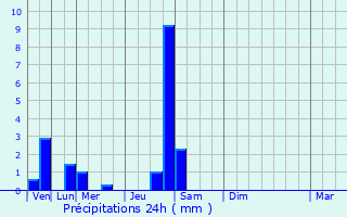 Graphique des précipitations prvues pour La Meyze