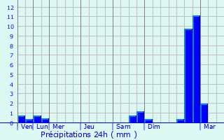 Graphique des précipitations prvues pour Burbank