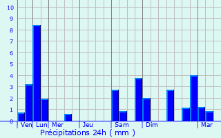 Graphique des précipitations prvues pour Unterfhring