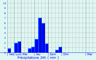Graphique des précipitations prvues pour Bar-sur-Aube