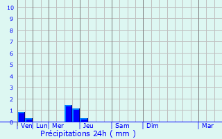 Graphique des précipitations prvues pour Villeneuve-du-Latou