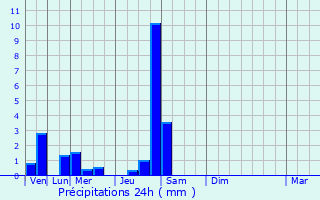 Graphique des précipitations prvues pour Jourgnac