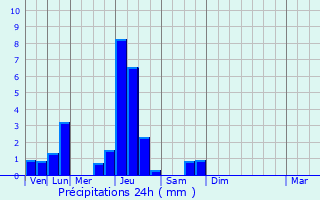 Graphique des précipitations prvues pour Essey-ls-Nancy