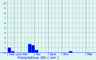 Graphique des précipitations prvues pour Le Plan