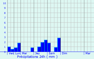 Graphique des précipitations prvues pour Chenve