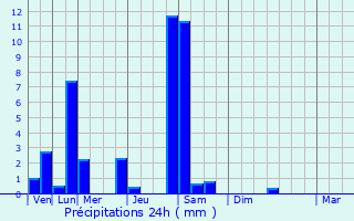 Graphique des précipitations prvues pour Aulnat